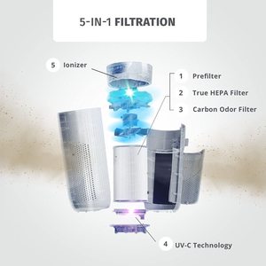 HoMedics TotalClean Air Purifier's 5-in-1 filtration system.